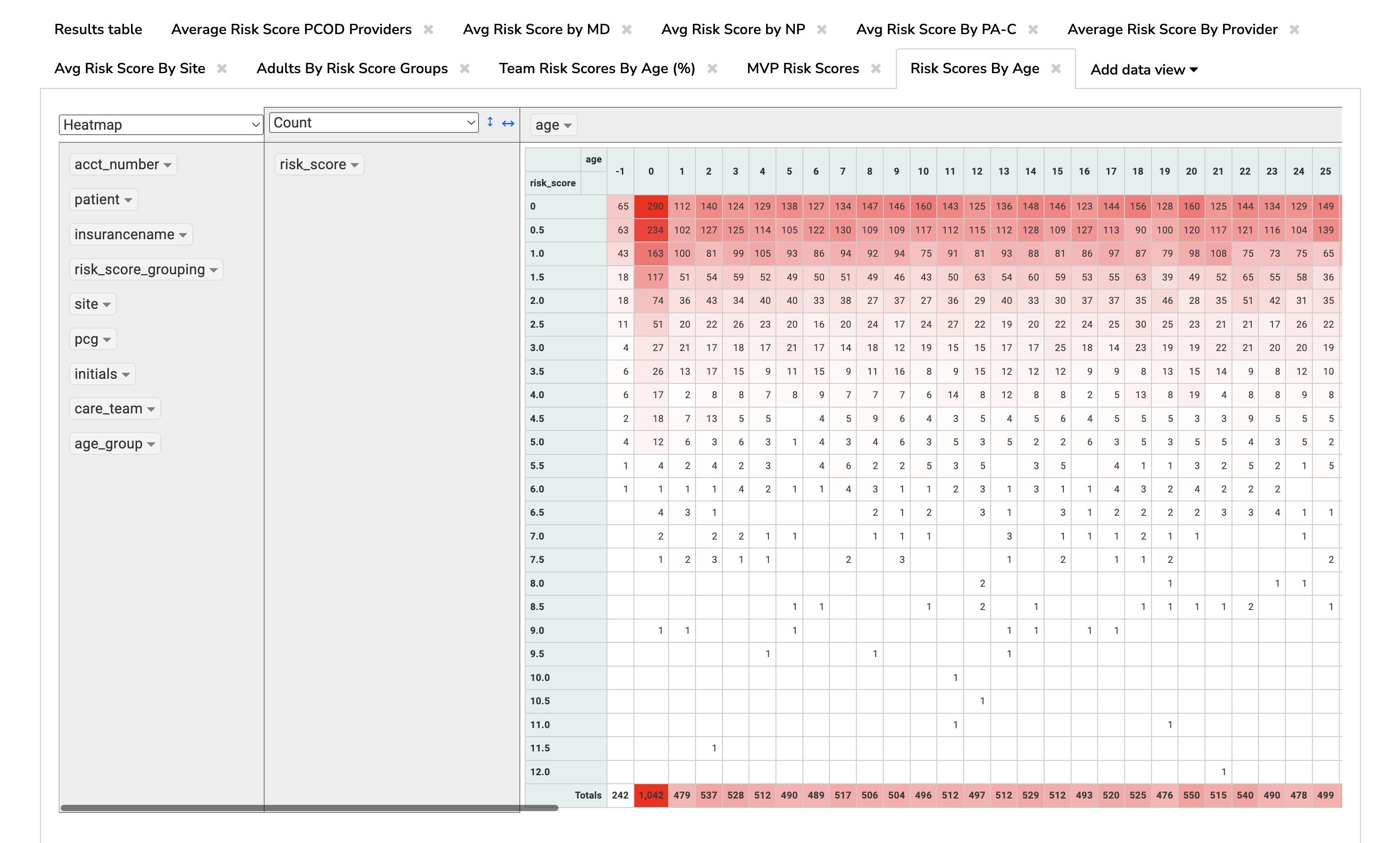 A report with a heatmap of risk scores and age